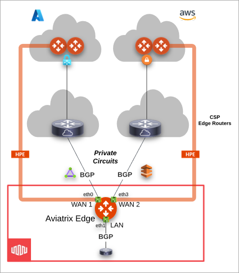 edge network equinix wan interface