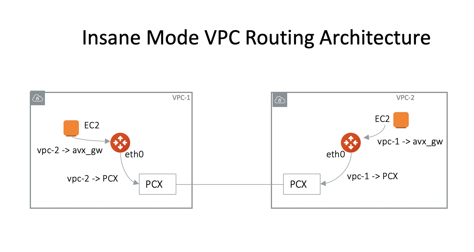 insane_routing