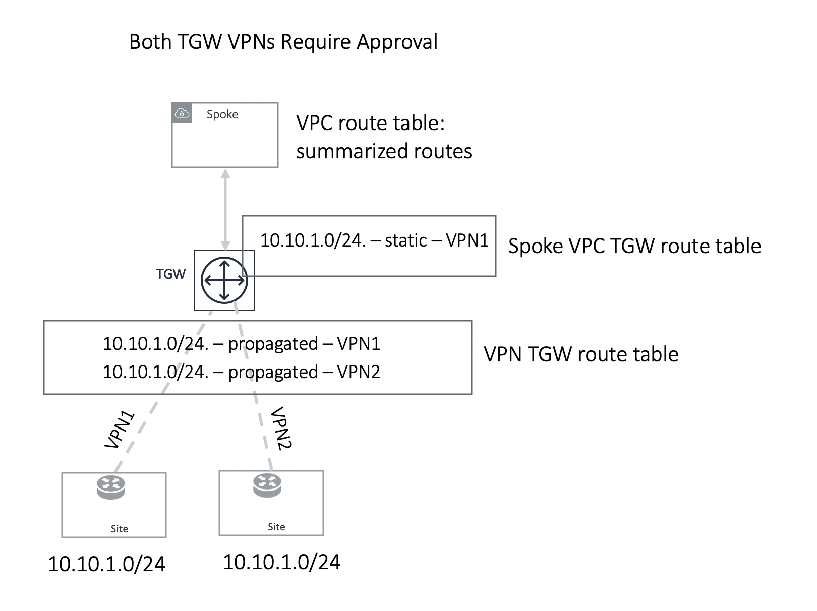 tgw_two_vpn_approval