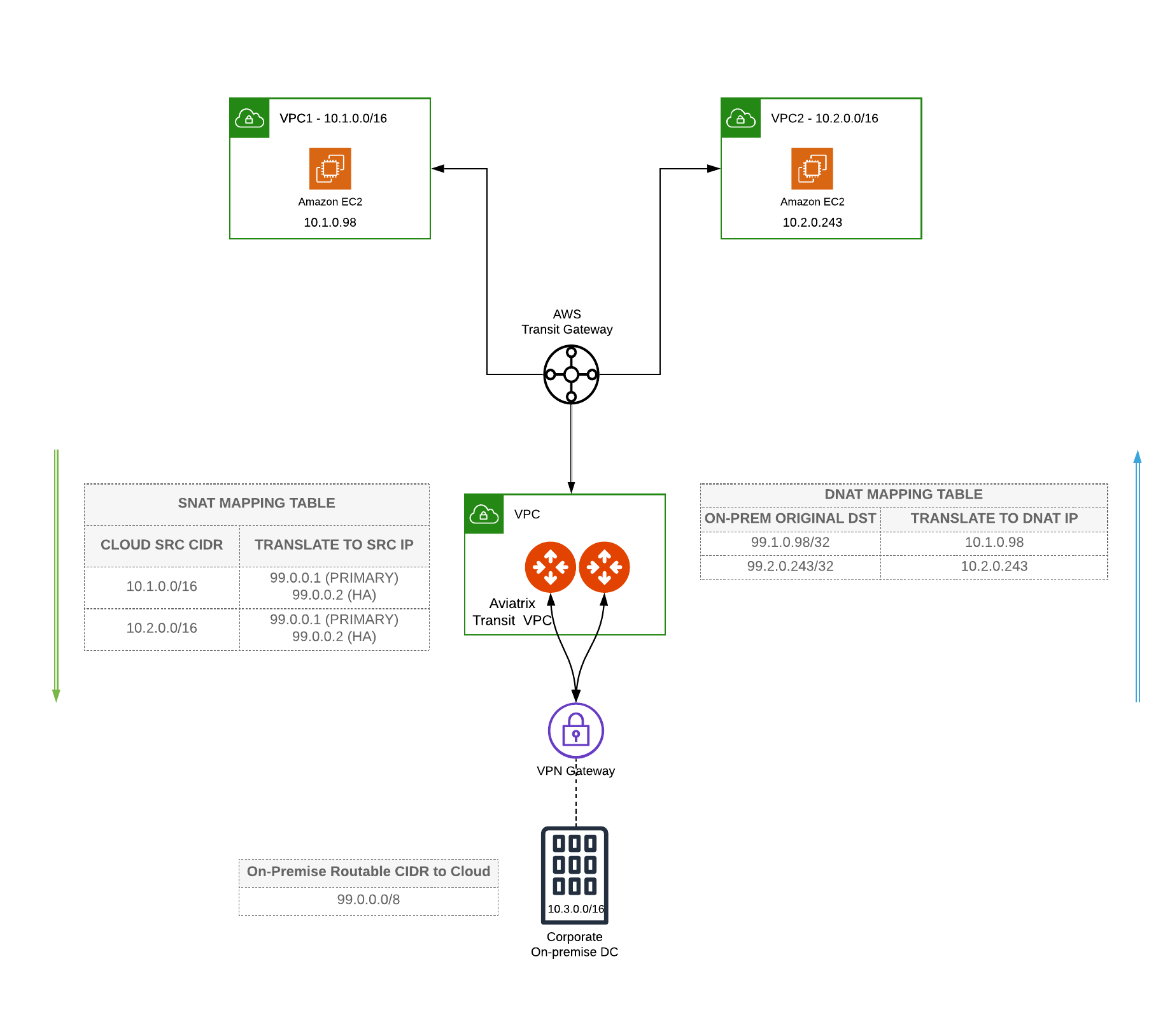 SNAT_DNAT_TRANSIT_SOLUTION