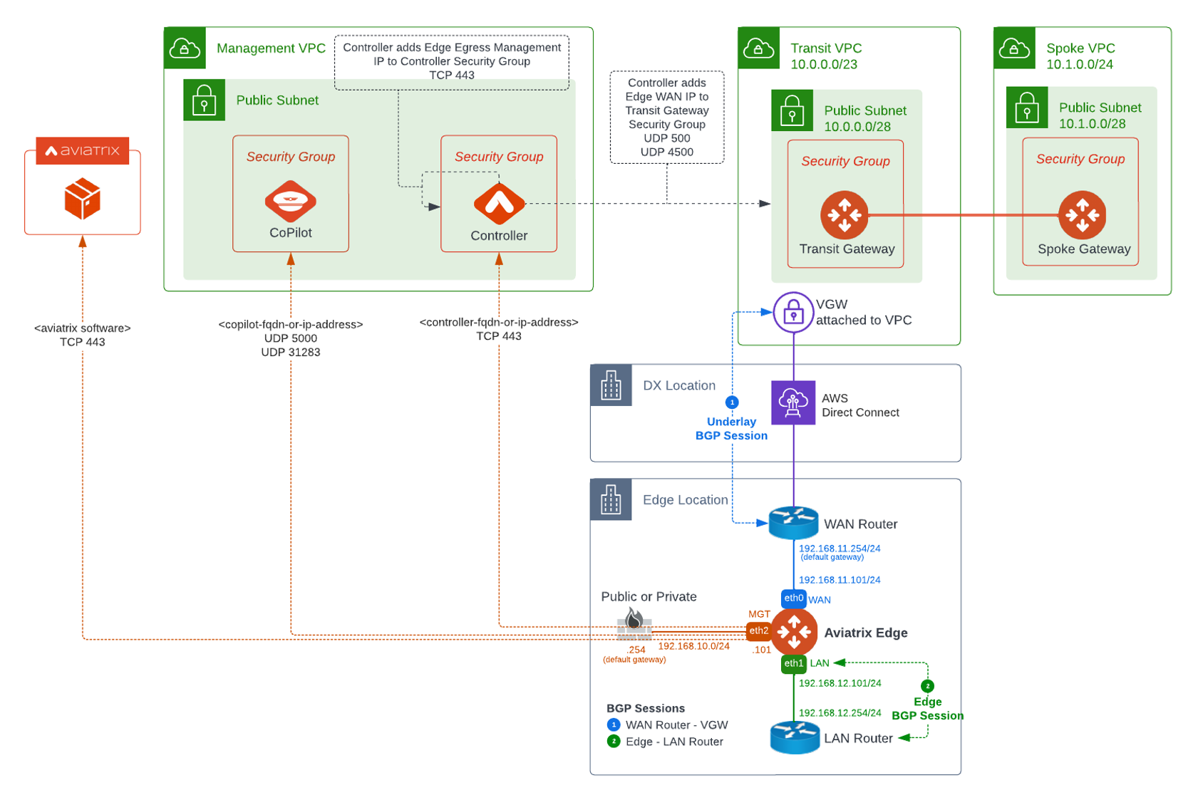 Deploying Aviatrix Secure Edge on Customer Managed VMware ESXi and 