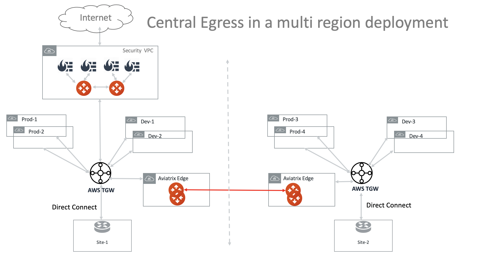 central_egress