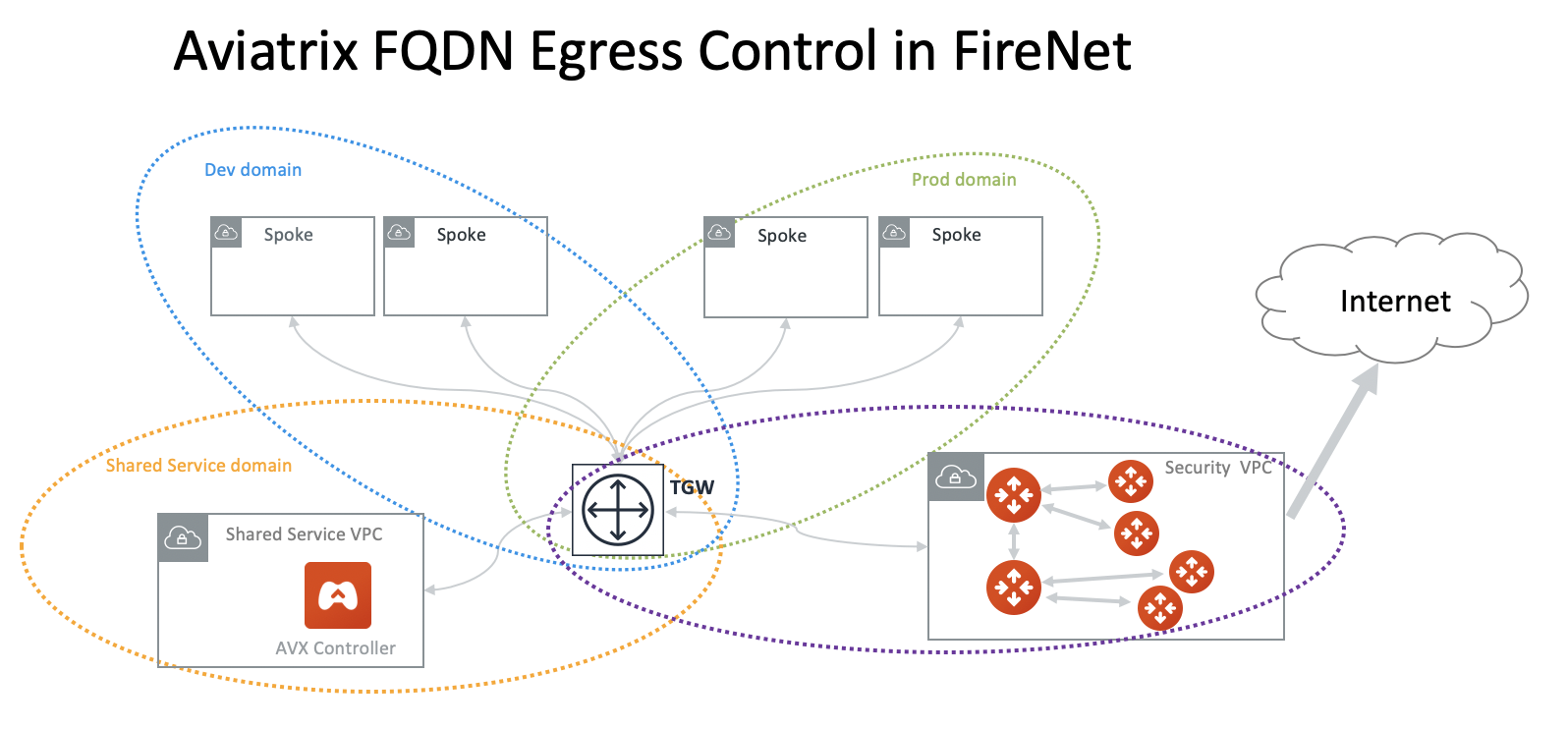 fqdn_in_firenet