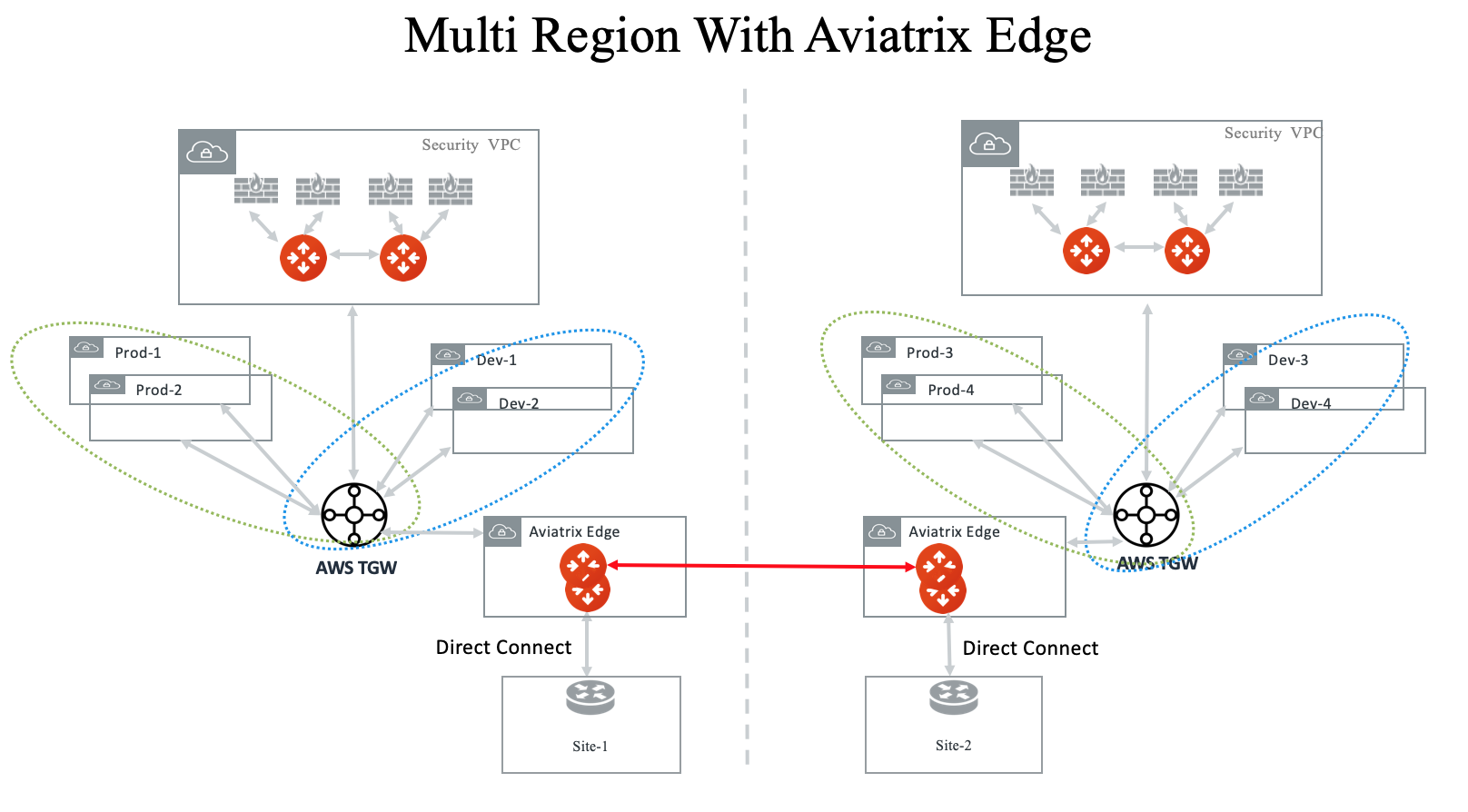 multi_region_aviatrix_edge