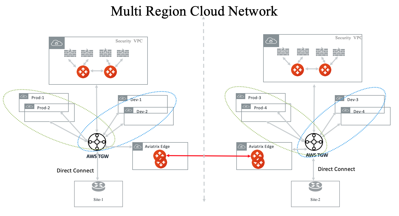 multi_region_firewall