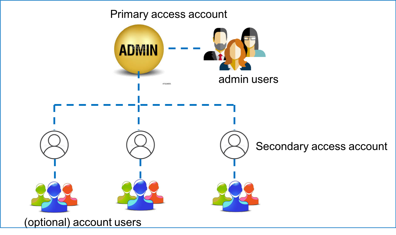 account-structure