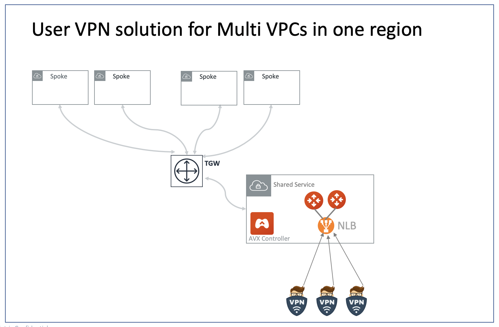 vpn_with_tgw_one_region