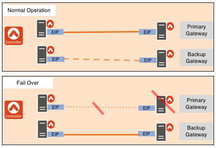 backup gateway and tunnel