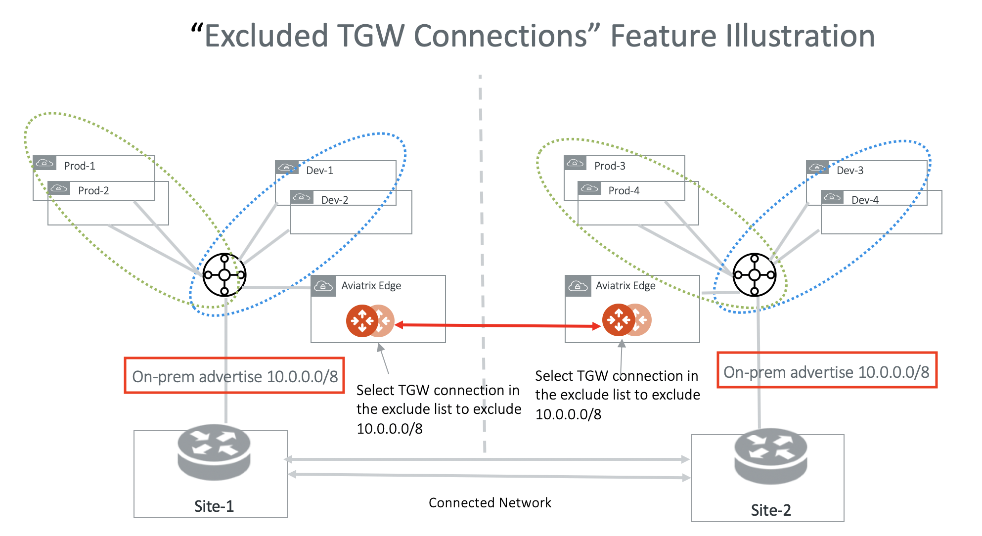 excluded tgw connections