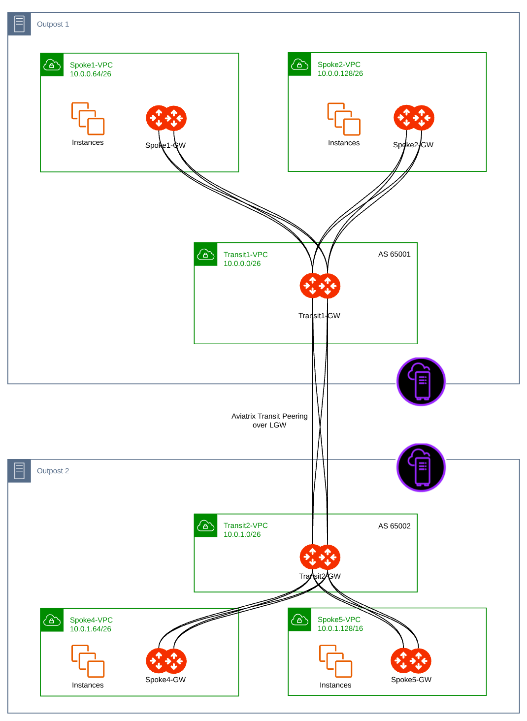 Inter Outposts