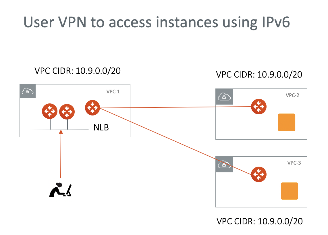 User VPN