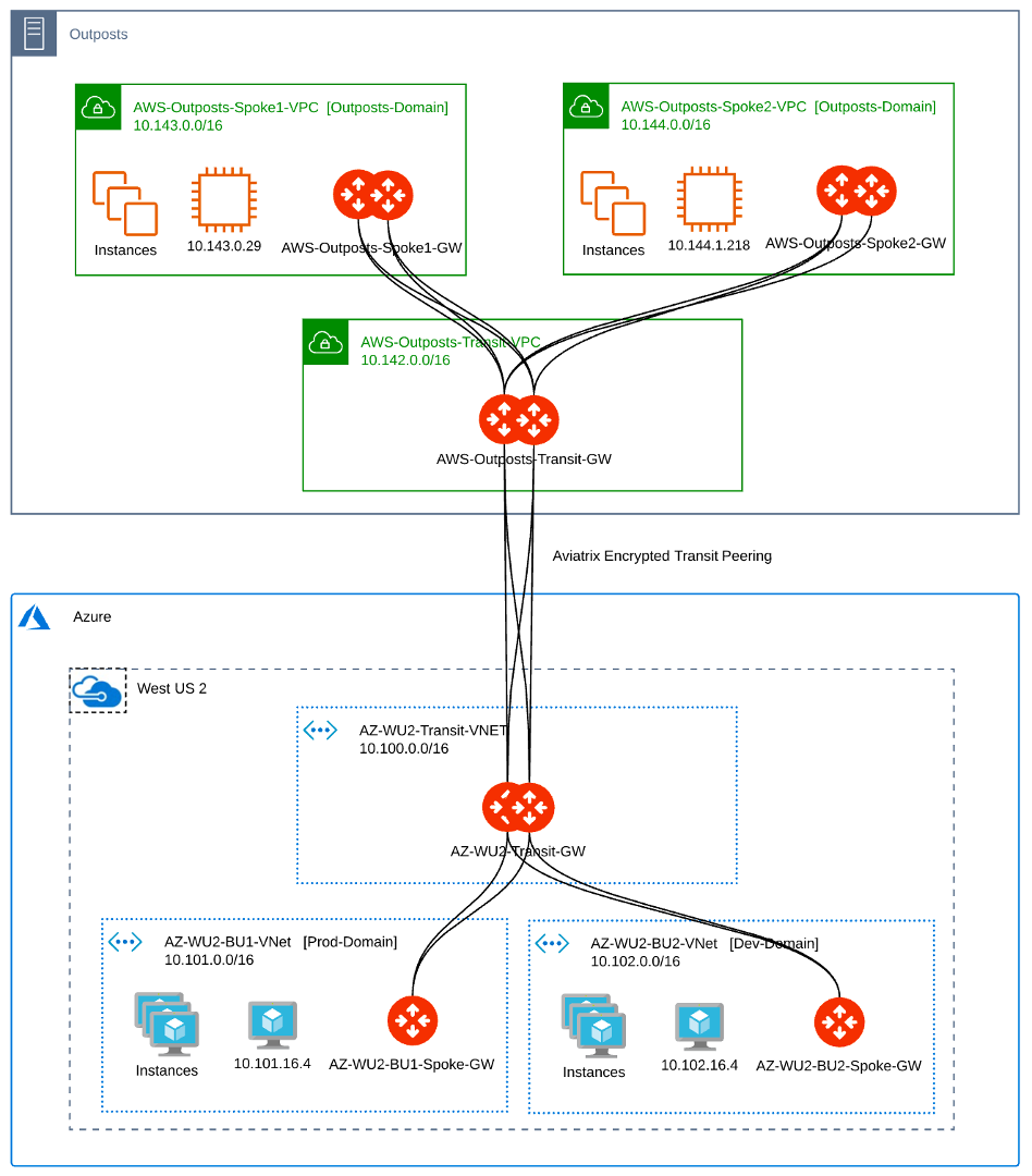 Outposts to Azure