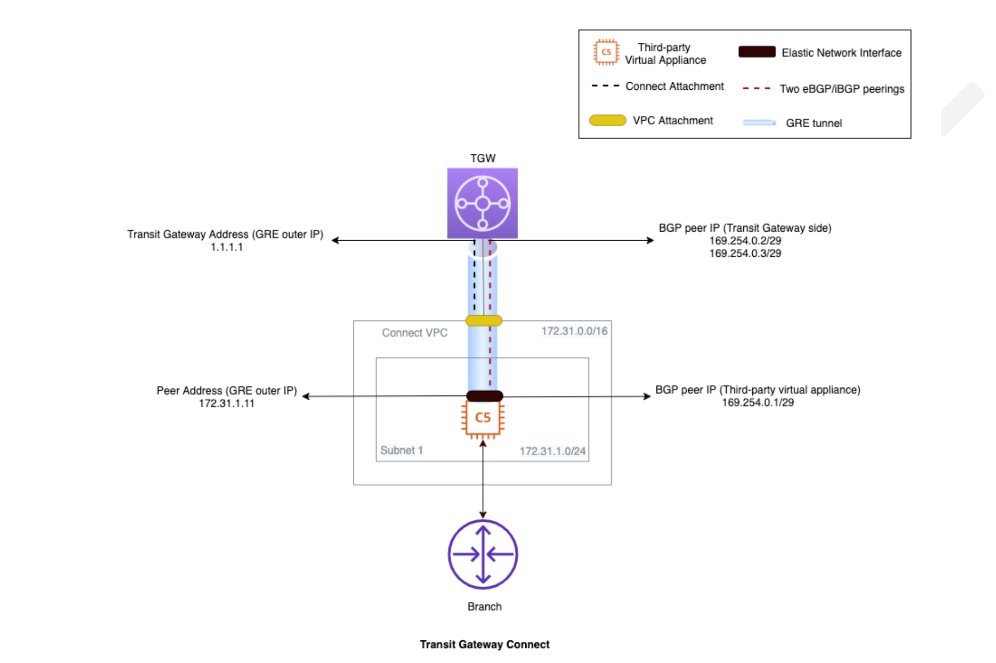 tgw_connect_vpc