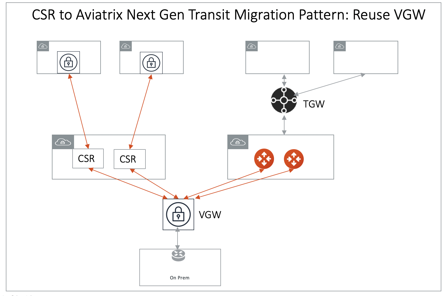 tgw_csr_migrate_pattern1