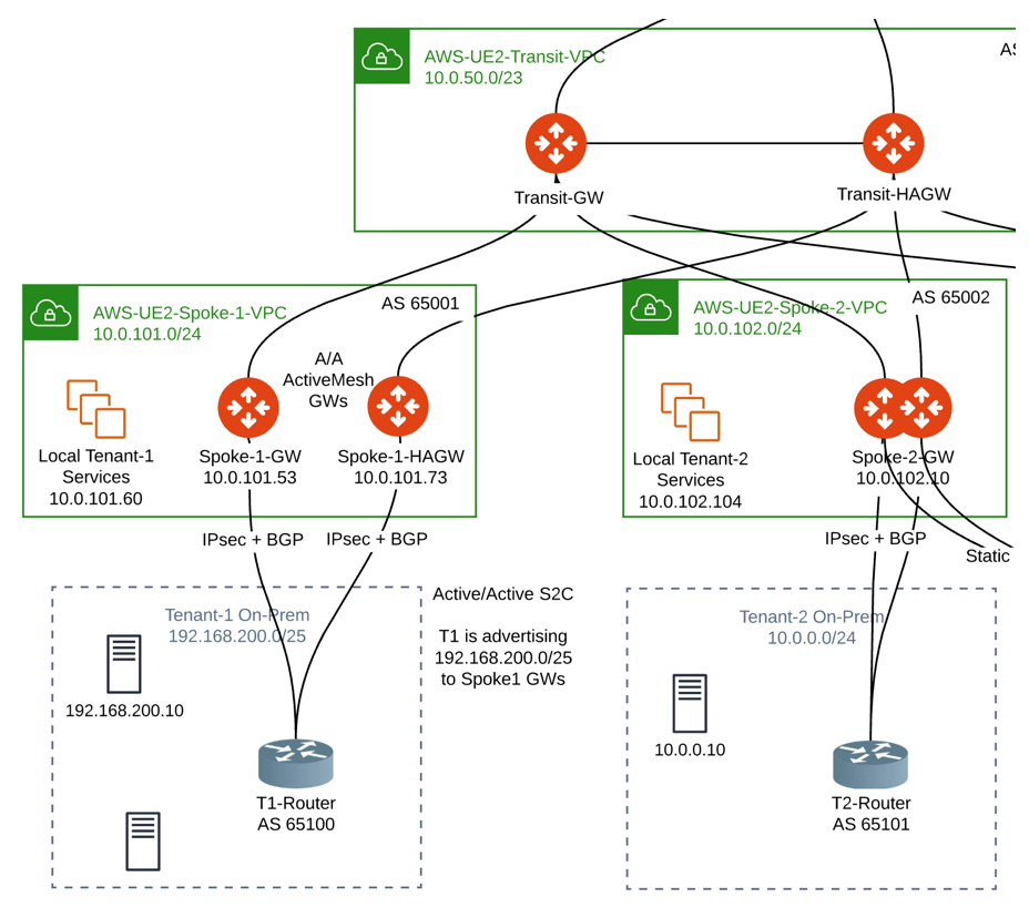 bgp_spoke_connected_transit