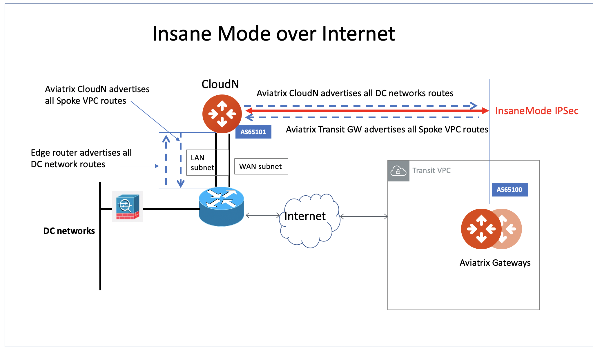 "Insane Mode How-To Internet