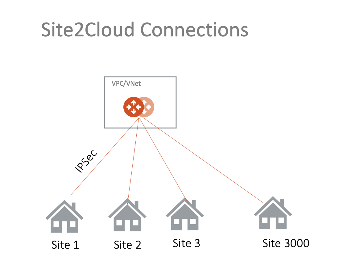 site2cloud new