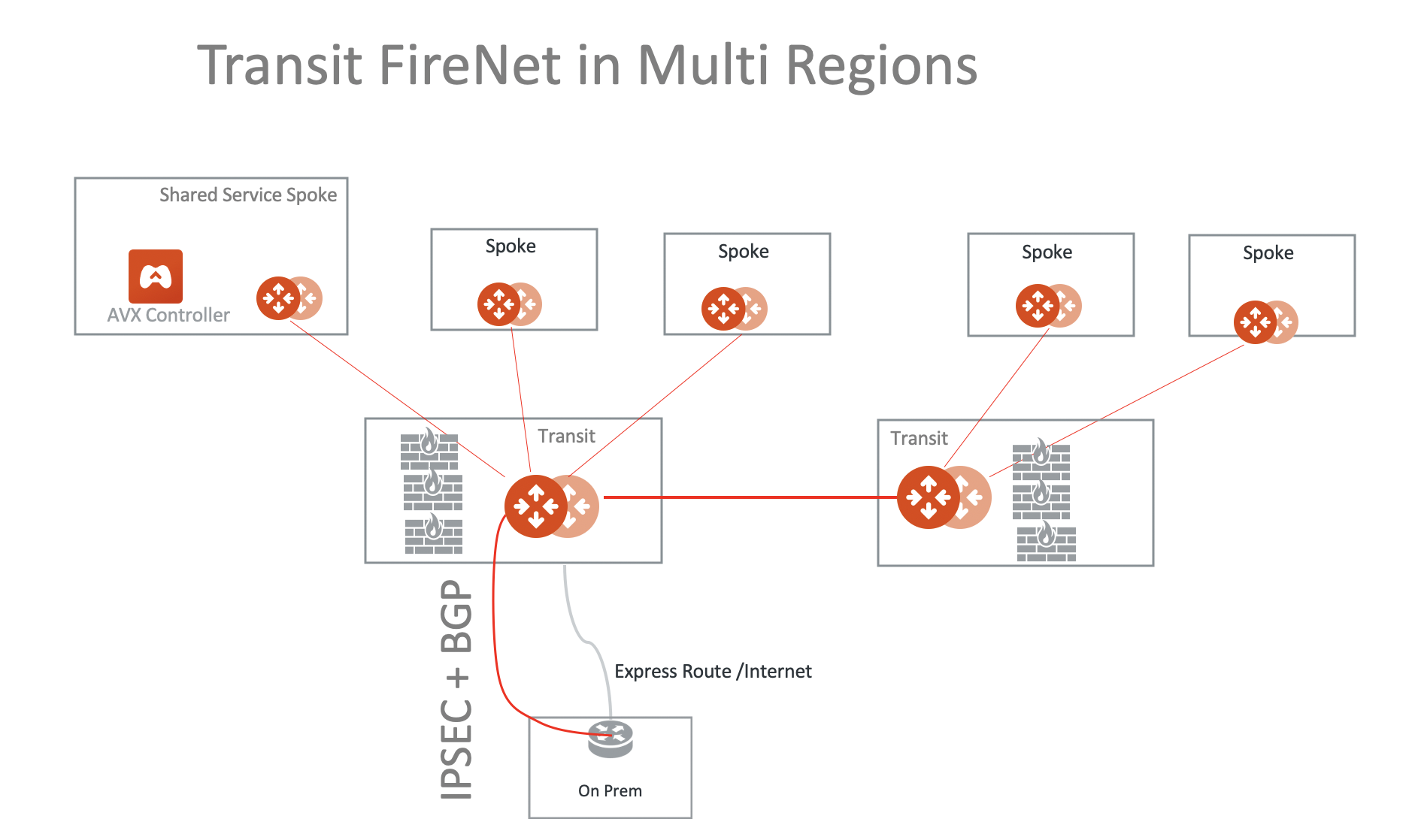 multi-regions