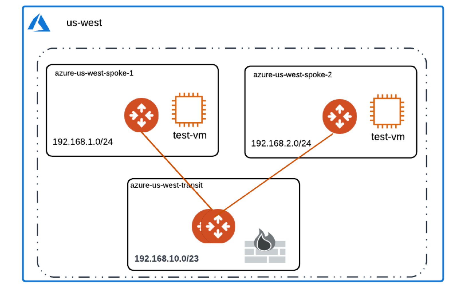 pan gcp azure