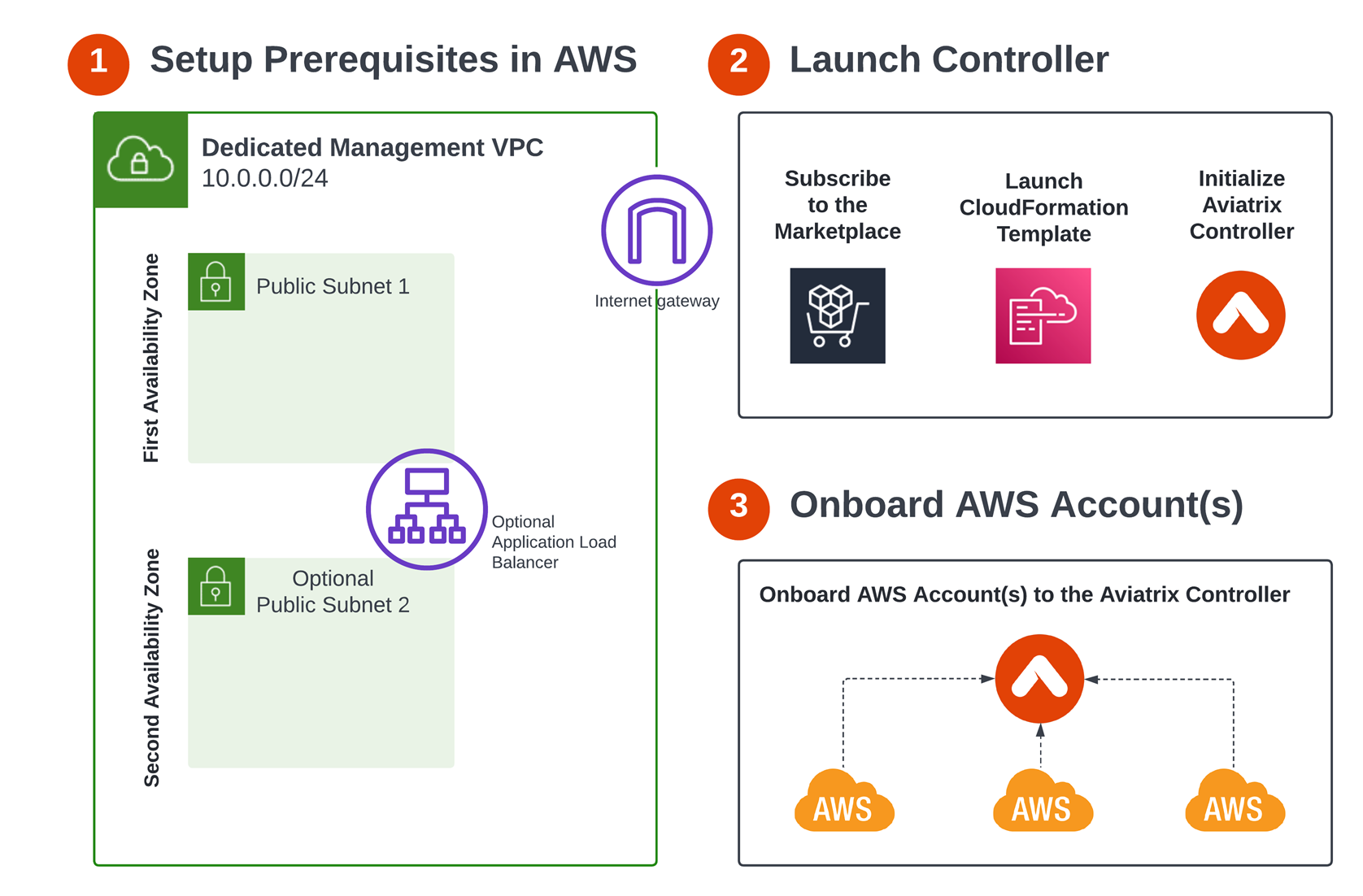 AWS Getting Started Diagram