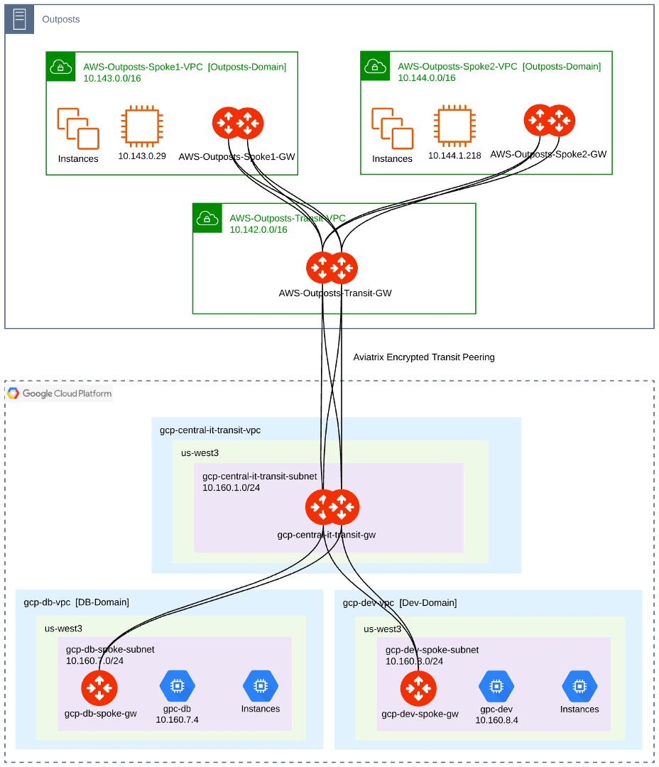 outposts-to-gcp