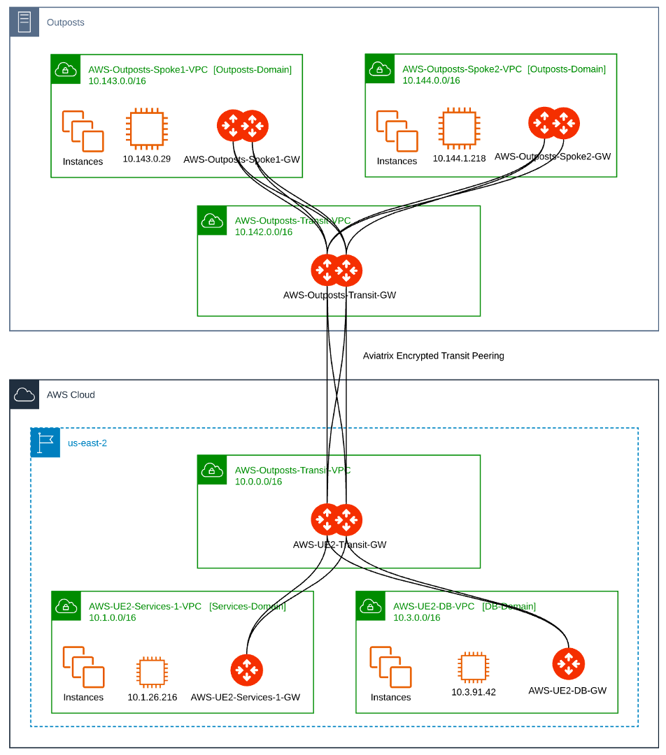 outposts_to_public_aws