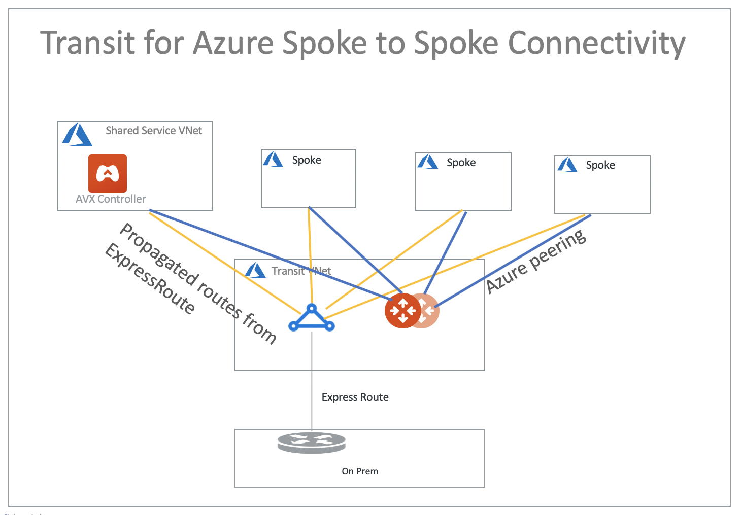 transit_azure_native_spoke